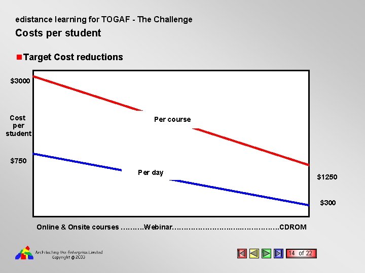 edistance learning for TOGAF - The Challenge Costs per student n Target Cost reductions