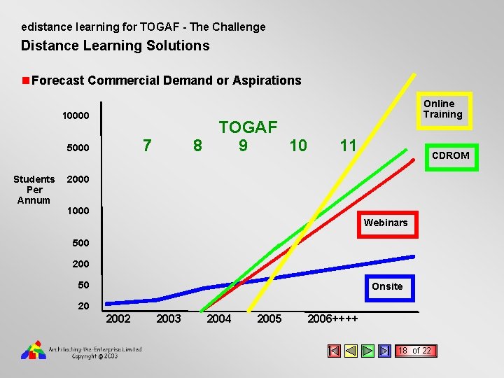 edistance learning for TOGAF - The Challenge Distance Learning Solutions n Forecast Commercial Demand