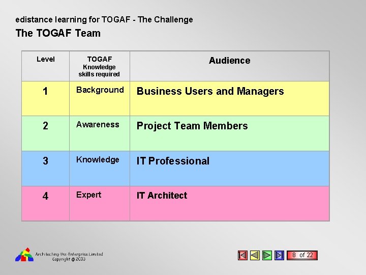 edistance learning for TOGAF - The Challenge The TOGAF Team Level TOGAF Audience Knowledge