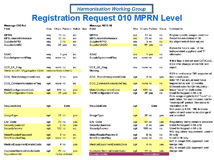 Harmonisation Working Group Registration Request 010 MPRN Level 