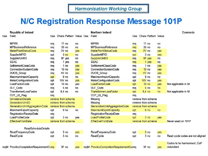 Harmonisation Working Group N/C Registration Response Message 101 P 