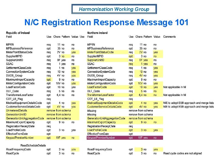 Harmonisation Working Group N/C Registration Response Message 101 