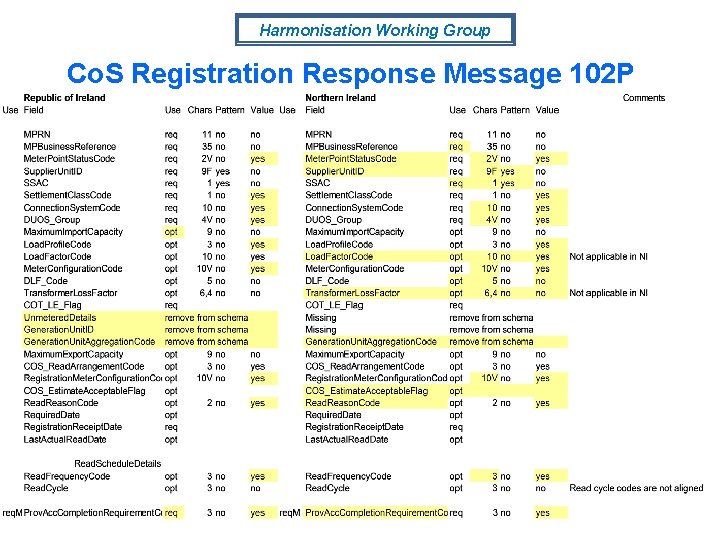 Harmonisation Working Group Co. S Registration Response Message 102 P 