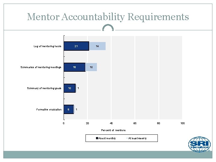 Mentor Accountability Requirements Log of mentoring hours 21 Summaries of mentoring meetings 14 18