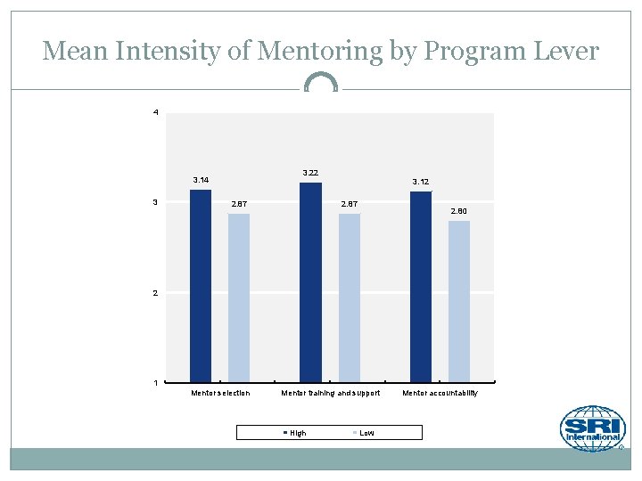 Mean Intensity of Mentoring by Program Lever 4 3. 22 3. 14 3 3.