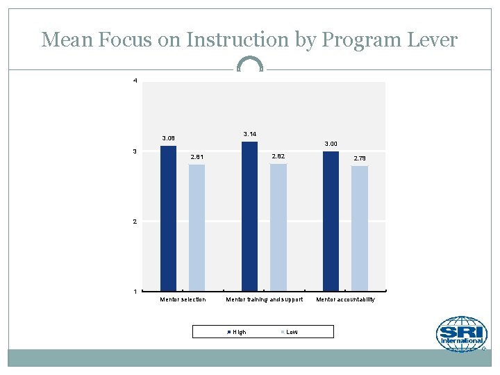 Mean Focus on Instruction by Program Lever 4 3. 14 3. 08 3 3.