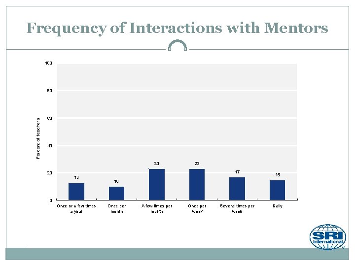 Frequency of Interactions with Mentors 100 Percent of teachers 80 60 40 23 20