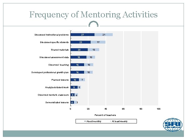 Frequency of Mentoring Activities Discussed instructional problems 27 21 23 Discussed specific students Shared