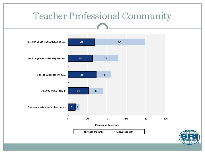 Teacher Professional Community Consult about instructional issues 28 Work together to develop lessons 51