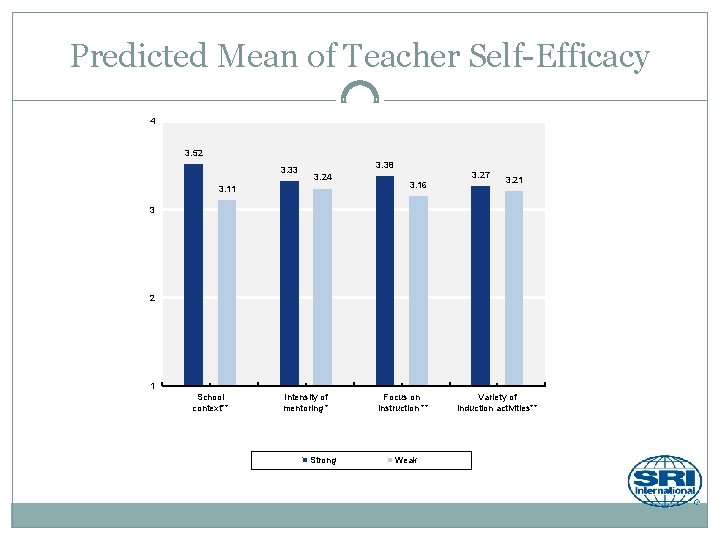 Predicted Mean of Teacher Self-Efficacy 4 3. 52 3. 33 3. 38 3. 24