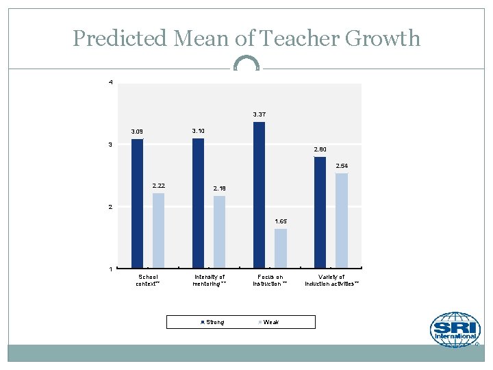 Predicted Mean of Teacher Growth 4 3. 37 3. 10 3. 09 3 2.