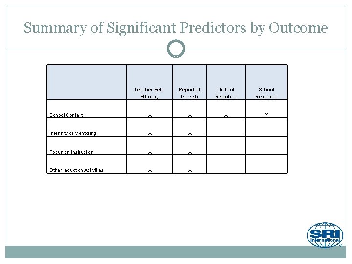 Summary of Significant Predictors by Outcome Teacher Self. Efficacy Reported Growth District Retention School