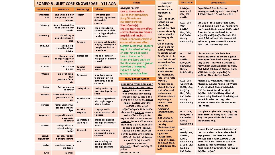 ROMEO & JULIET CORE KNOWLEDGE – Y 11 AQA Vocabulary Definition Terminology Definition Tragedy