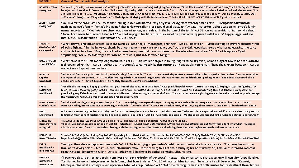 Character Quotes & Technique & Brief Analysis ROMEO – Main Protagonist “In sadness, cousin,