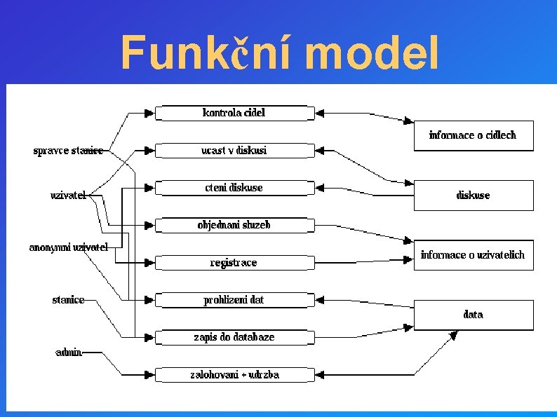 Funkční model 