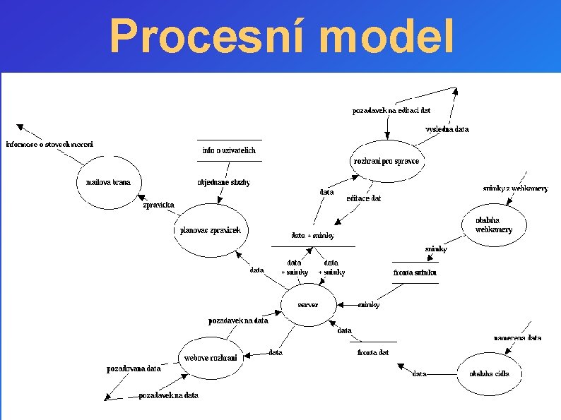 Procesní model 