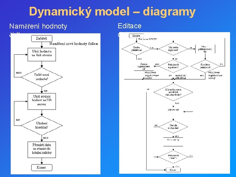 Dynamický model – diagramy Naměření hodnoty čidlem Editace dat 
