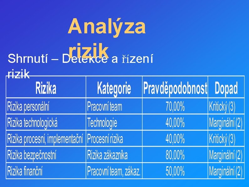 Analýza rizik Shrnutí – Detekce a řízení rizik 