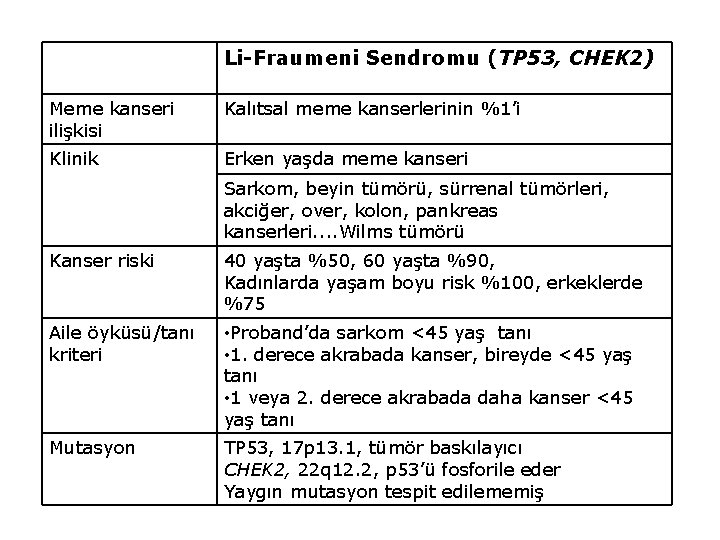 Li-Fraumeni Sendromu (TP 53, CHEK 2) Meme kanseri ilişkisi Kalıtsal meme kanserlerinin %1’i Klinik