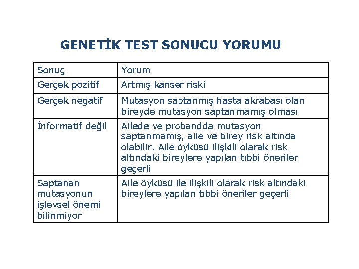 GENETİK TEST SONUCU YORUMU Sonuç Yorum Gerçek pozitif Artmış kanser riski Gerçek negatif Mutasyon