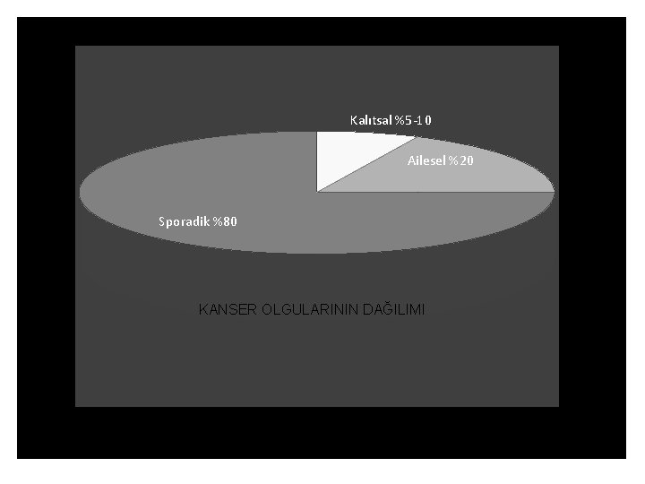 Kalıtsal %5 -10 Ailesel %20 Sporadik %80 KANSER OLGULARININ DAĞILIMI Kalıtsal %5 -10 Ailesel %20 Sporadik %80 KANSER OLGULARININ DAĞILIMI