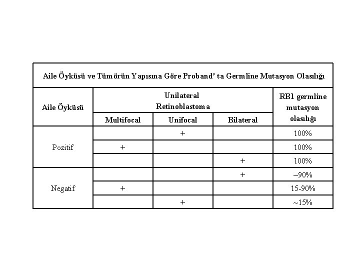 Aile Öyküsü ve Tümörün Yapısına Göre Proband' ta Germline Mutasyon Olasılığı Unilateral Retinoblastoma Aile Aile Öyküsü ve Tümörün Yapısına Göre Proband' ta Germline Mutasyon Olasılığı Unilateral Retinoblastoma Aile