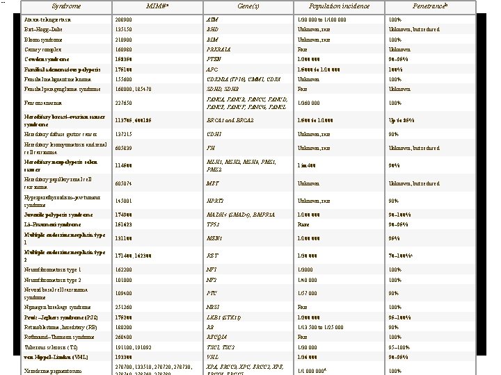 Syndrome MIM# a Gene(s) Population incidence Penetranceb Ataxia-telangiectasia 208900 ATM 1/30 000 to 1/100