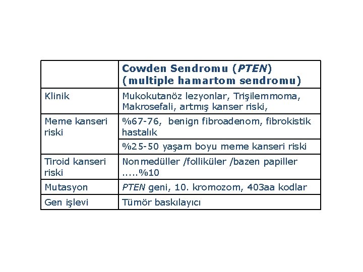 Cowden Sendromu (PTEN) (multiple hamartom sendromu) Klinik Mukokutanöz lezyonlar, Trişilemmoma, Makrosefali, artmış kanser riski,