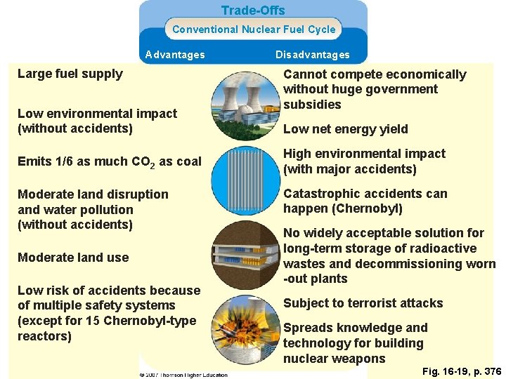 Trade-Offs Conventional Nuclear Fuel Cycle Advantages Large fuel supply Low environmental impact (without accidents)