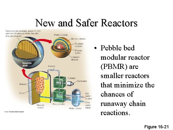 New and Safer Reactors • Pebble bed modular reactor (PBMR) are smaller reactors that