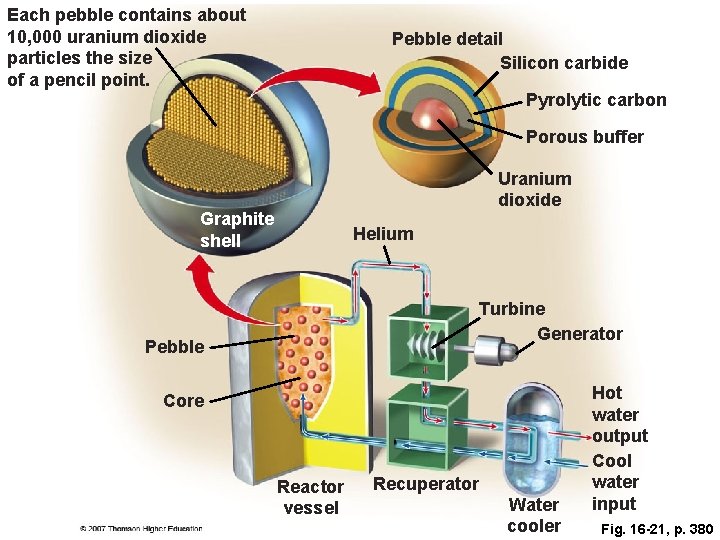 Each pebble contains about 10, 000 uranium dioxide particles the size of a pencil