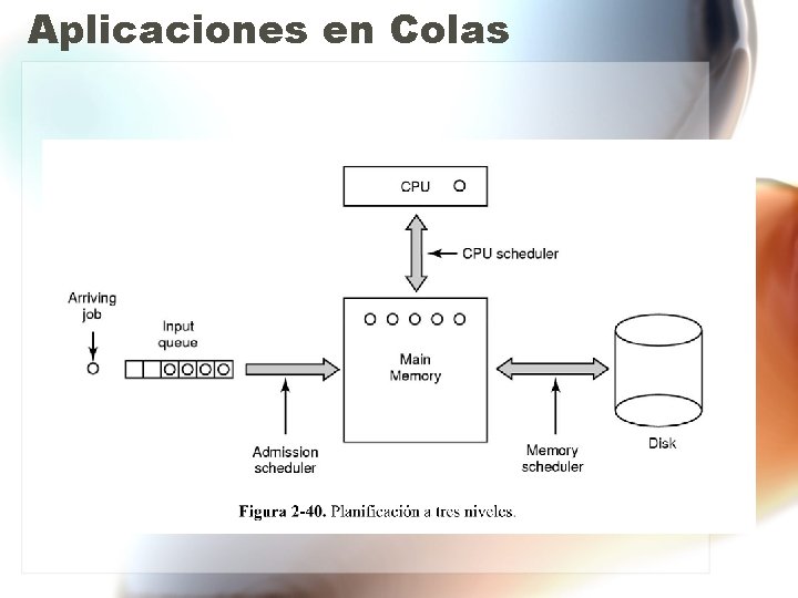 Aplicaciones en Colas 