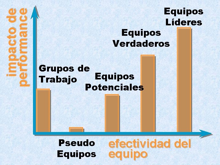 impacto de performance Equipos Líderes Equipos Verdaderos Grupos de Equipos Trabajo Potenciales Pseudo Equipos