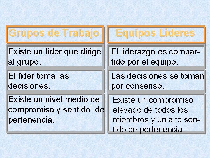 Grupos de Trabajo Equipos Líderes Existe un líder que dirige al grupo. El liderazgo