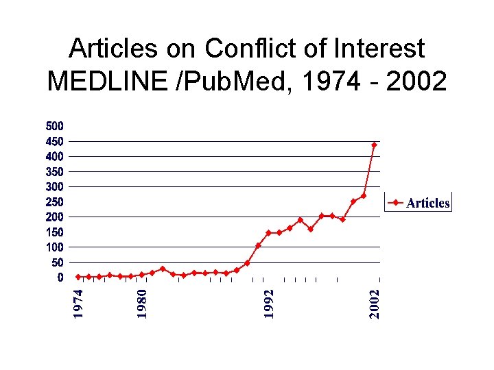 Articles on Conflict of Interest MEDLINE /Pub. Med, 1974 - 2002 