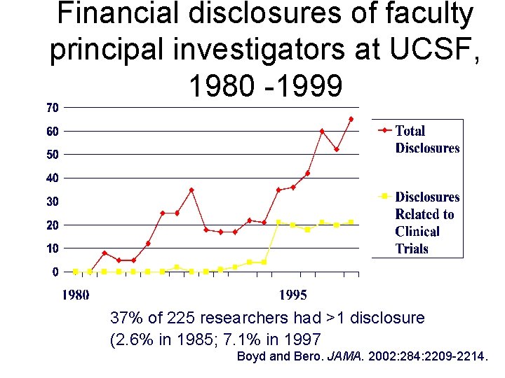 Financial disclosures of faculty principal investigators at UCSF, 1980 -1999 37% of 225 researchers