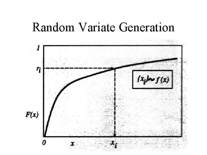 Random Variate Generation Random Variate Generation
