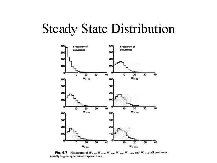 Steady State Distribution Steady State Distribution