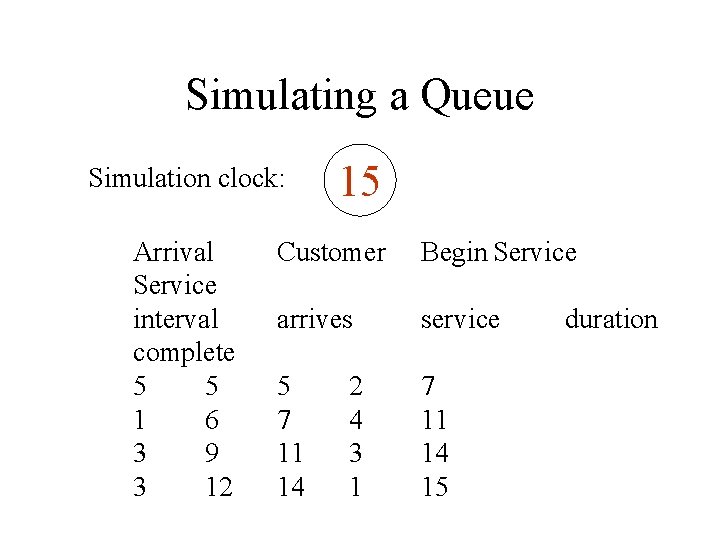 Simulating a Queue Simulation clock: Arrival Service interval complete 5 5 1 6 3 Simulating a Queue Simulation clock: Arrival Service interval complete 5 5 1 6 3