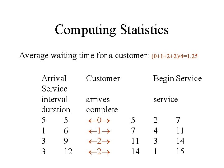 Computing Statistics Average waiting time for a customer: (0+1+2+2)/4=1. 25 Arrival Service interval duration Computing Statistics Average waiting time for a customer: (0+1+2+2)/4=1. 25 Arrival Service interval duration