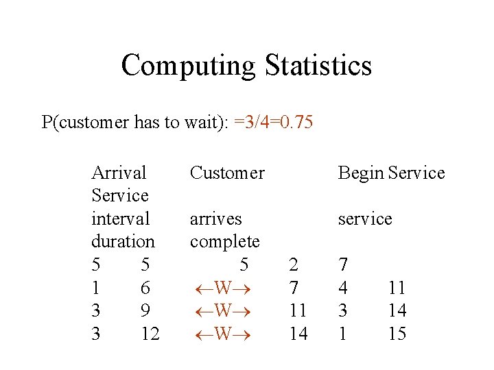 Computing Statistics P(customer has to wait): =3/4=0. 75 Arrival Service interval duration 5 5 Computing Statistics P(customer has to wait): =3/4=0. 75 Arrival Service interval duration 5 5