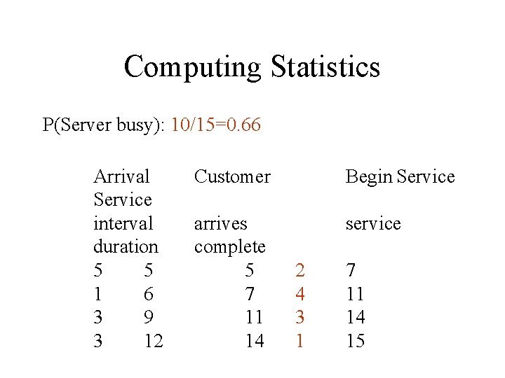 Computing Statistics P(Server busy): 10/15=0. 66 Arrival Service interval duration 5 5 1 6 Computing Statistics P(Server busy): 10/15=0. 66 Arrival Service interval duration 5 5 1 6