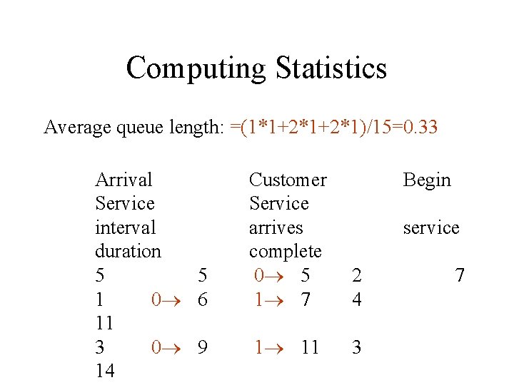 Computing Statistics Average queue length: =(1*1+2*1)/15=0. 33 Arrival Service interval duration 5 5 1 Computing Statistics Average queue length: =(1*1+2*1)/15=0. 33 Arrival Service interval duration 5 5 1