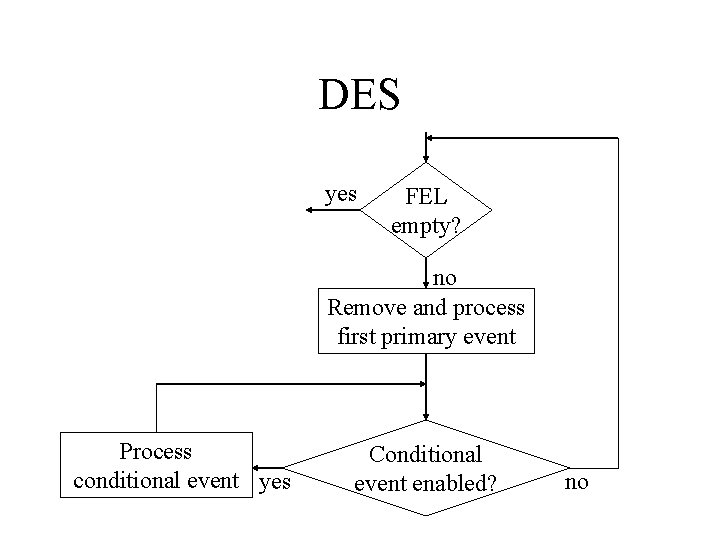 DES yes FEL empty? no Remove and process first primary event Process conditional event DES yes FEL empty? no Remove and process first primary event Process conditional event