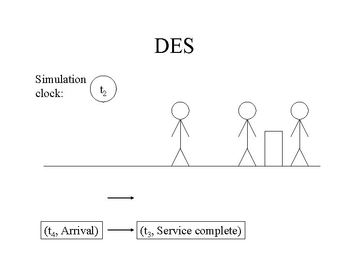 DES Simulation clock: (t 4, Arrival) t 2 (t 3, Service complete) DES Simulation clock: (t 4, Arrival) t 2 (t 3, Service complete)