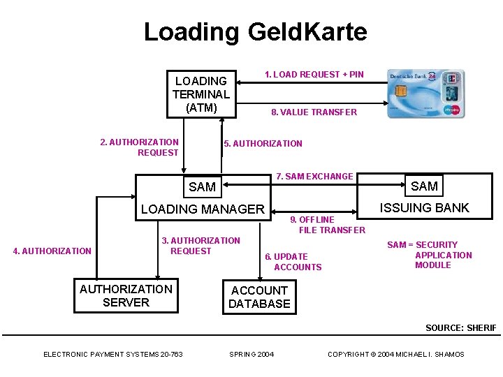 Loading Geld. Karte LOADING TERMINAL (ATM) 2. AUTHORIZATION REQUEST 1. LOAD REQUEST + PIN