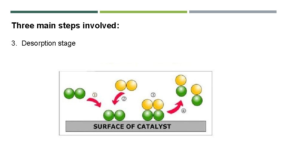 Three main steps involved: 3. Desorption stage 