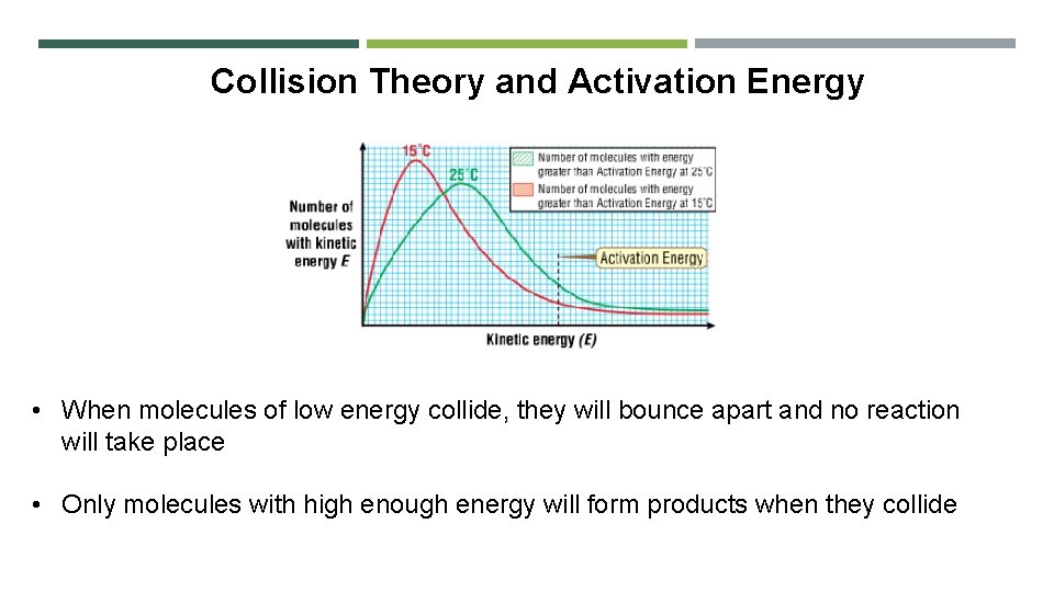 Collision Theory and Activation Energy • When molecules of low energy collide, they will