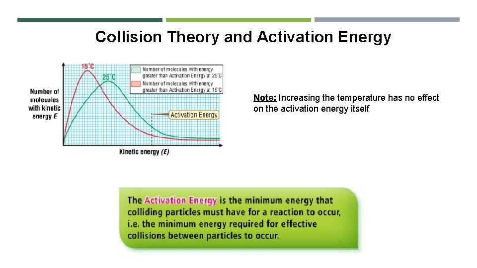 Collision Theory and Activation Energy Note: Increasing the temperature has no effect on the