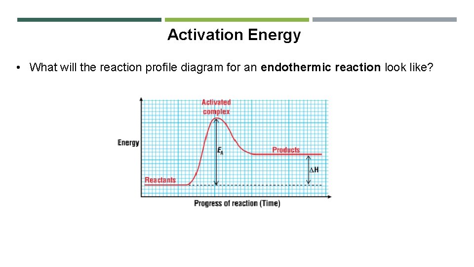 Activation Energy • What will the reaction profile diagram for an endothermic reaction look